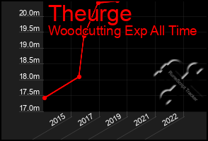 Total Graph of Theurge