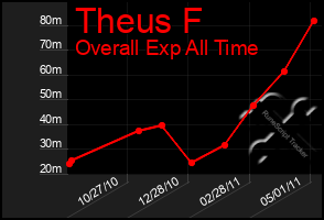 Total Graph of Theus F