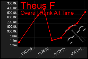 Total Graph of Theus F