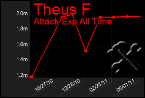 Total Graph of Theus F