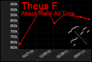 Total Graph of Theus F