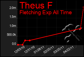 Total Graph of Theus F