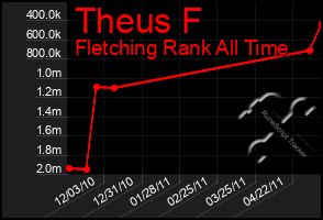 Total Graph of Theus F