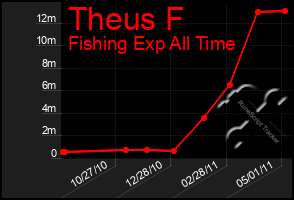 Total Graph of Theus F