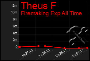 Total Graph of Theus F