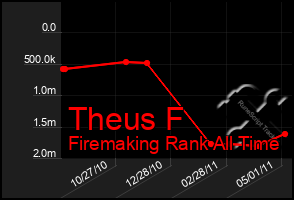 Total Graph of Theus F