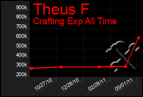 Total Graph of Theus F