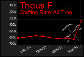 Total Graph of Theus F