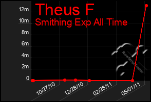 Total Graph of Theus F