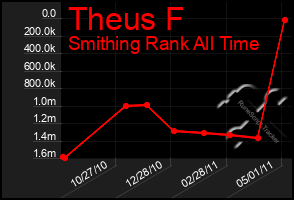 Total Graph of Theus F