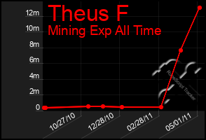 Total Graph of Theus F