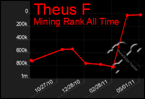 Total Graph of Theus F