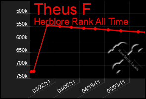 Total Graph of Theus F