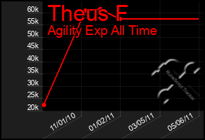 Total Graph of Theus F