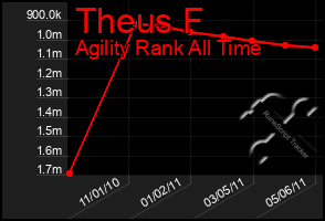 Total Graph of Theus F