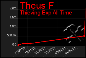 Total Graph of Theus F