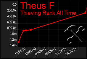 Total Graph of Theus F