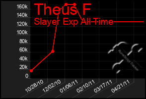 Total Graph of Theus F