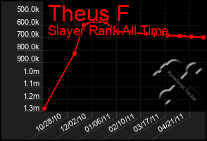 Total Graph of Theus F