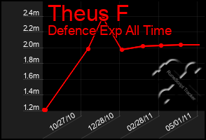 Total Graph of Theus F