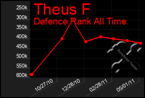 Total Graph of Theus F