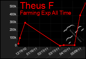 Total Graph of Theus F