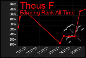 Total Graph of Theus F