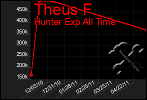 Total Graph of Theus F