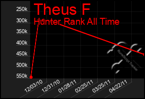 Total Graph of Theus F