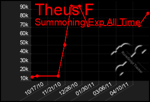 Total Graph of Theus F