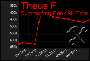 Total Graph of Theus F