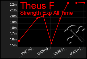 Total Graph of Theus F