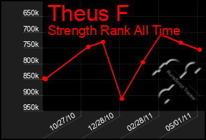 Total Graph of Theus F