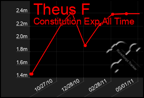 Total Graph of Theus F