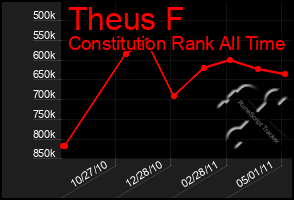 Total Graph of Theus F