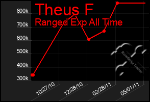 Total Graph of Theus F