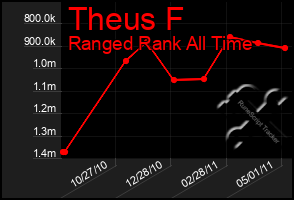 Total Graph of Theus F