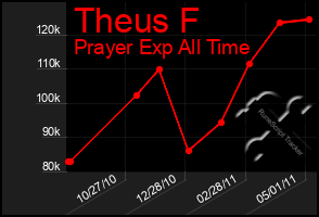 Total Graph of Theus F