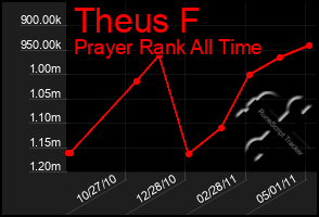 Total Graph of Theus F