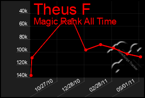 Total Graph of Theus F