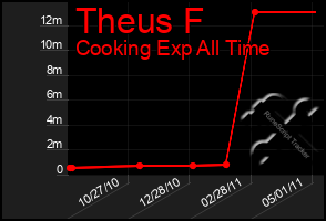 Total Graph of Theus F