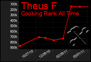 Total Graph of Theus F