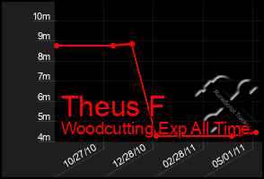 Total Graph of Theus F