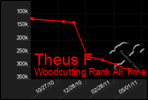 Total Graph of Theus F