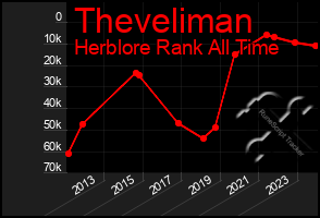 Total Graph of Theveliman
