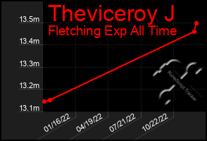 Total Graph of Theviceroy J