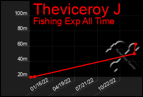 Total Graph of Theviceroy J