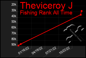 Total Graph of Theviceroy J