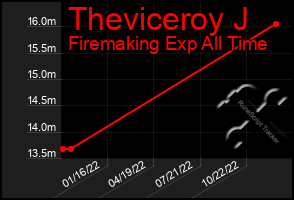 Total Graph of Theviceroy J