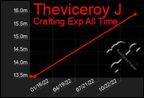Total Graph of Theviceroy J